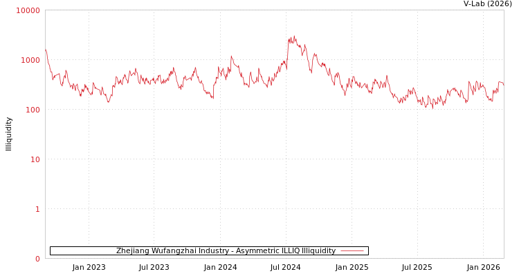 graph of Zhejiang Wufangzhai Industry ILLIQ-AMEM