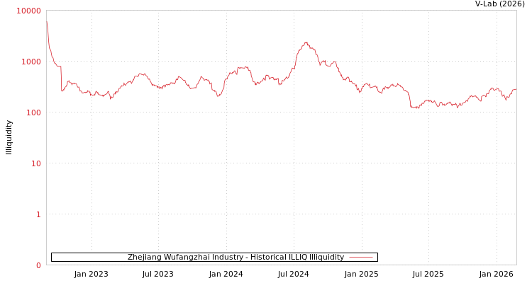graph of Zhejiang Wufangzhai Industry ILLIQ-HIST