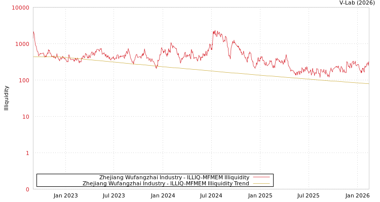 graph of Zhejiang Wufangzhai Industry ILLIQ-MFMEM