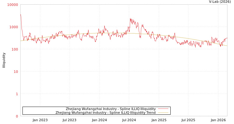graph of Zhejiang Wufangzhai Industry ILLIQ-SMEM