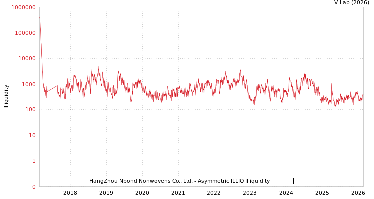graph of HangZhou Nbond Nonwovens Co., Ltd. ILLIQ-AMEM