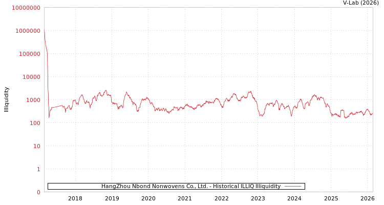 graph of HangZhou Nbond Nonwovens Co., Ltd. ILLIQ-HIST