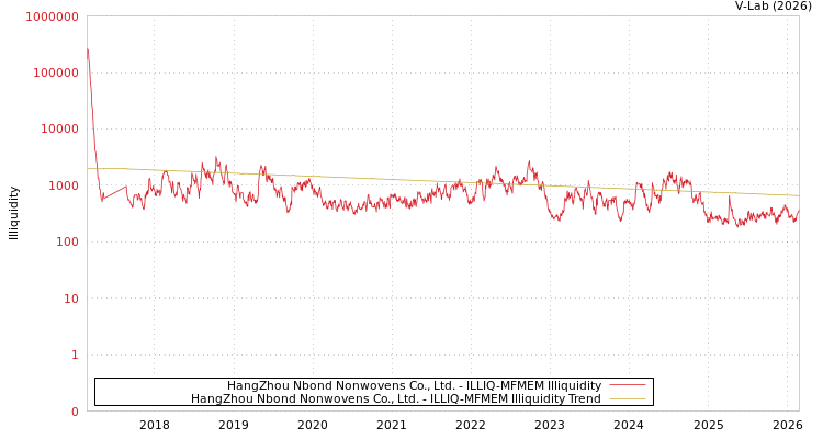 graph of HangZhou Nbond Nonwovens Co., Ltd. ILLIQ-MFMEM
