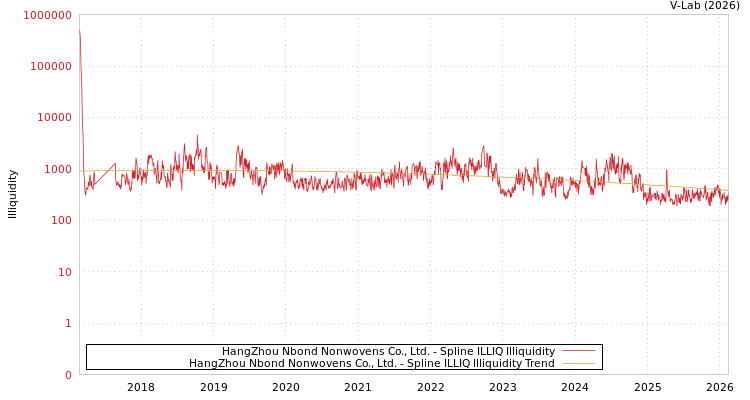 graph of HangZhou Nbond Nonwovens Co., Ltd. ILLIQ-SMEM