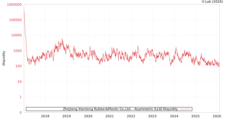 graph of Zhejiang Xiantong Rubber&Plastic Co.,Ltd. ILLIQ-AMEM