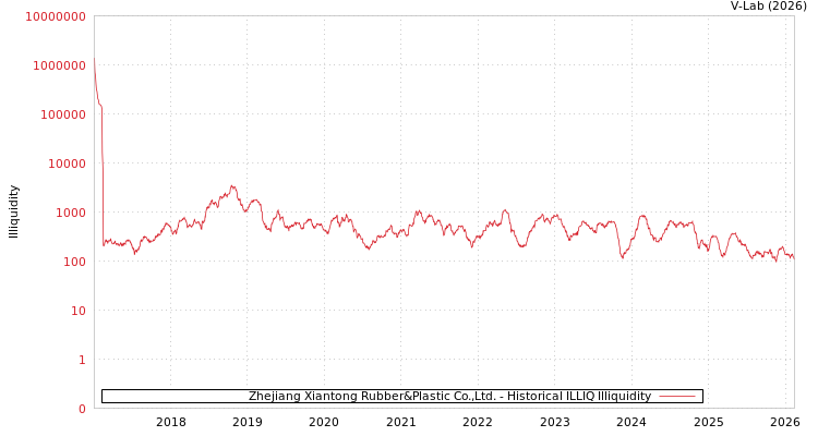 graph of Zhejiang Xiantong Rubber&Plastic Co.,Ltd. ILLIQ-HIST
