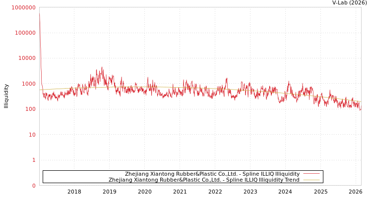 graph of Zhejiang Xiantong Rubber&Plastic Co.,Ltd. ILLIQ-SMEM