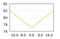 Impact of return on liquidity tomorrow