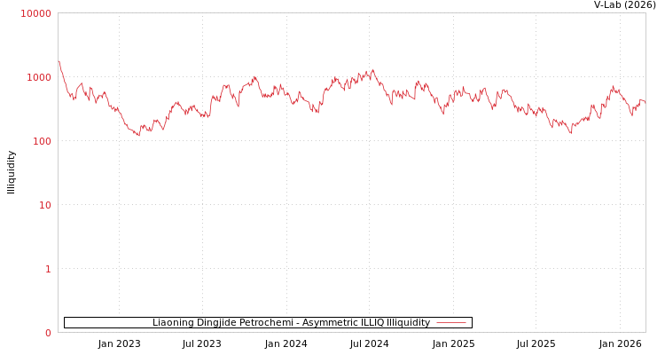 graph of Liaoning Dingjide Petrochemi ILLIQ-AMEM