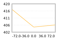 Impact of return on liquidity tomorrow