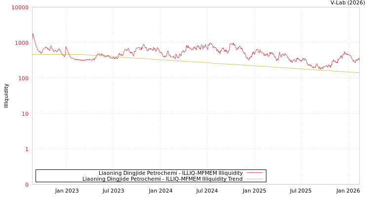 graph of Liaoning Dingjide Petrochemi ILLIQ-MFMEM
