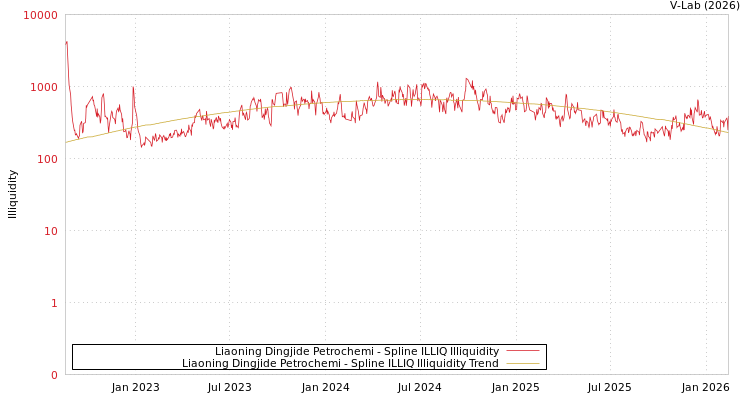 graph of Liaoning Dingjide Petrochemi ILLIQ-SMEM
