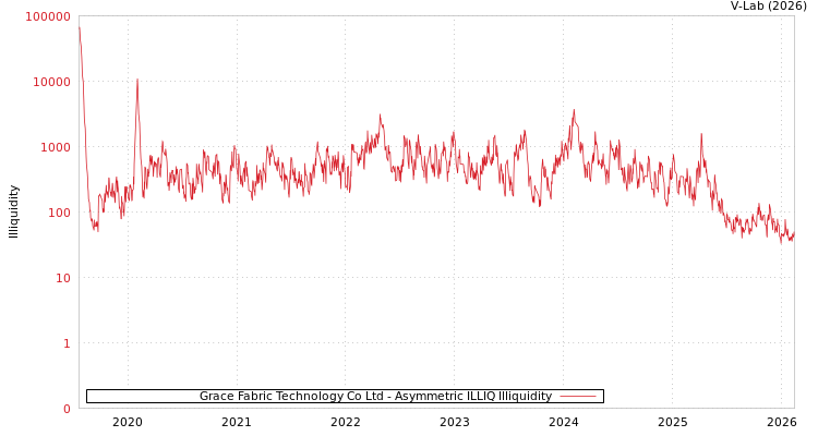 graph of Grace Fabric Technology Co Ltd ILLIQ-AMEM