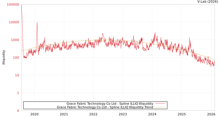 graph of Grace Fabric Technology Co Ltd ILLIQ-SMEM