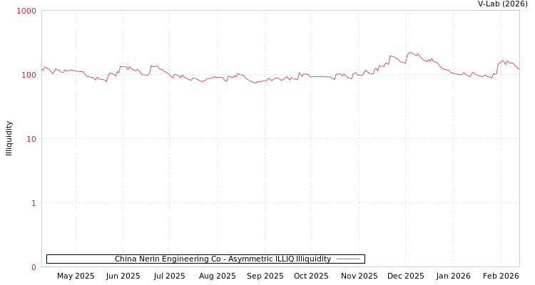 graph of China Nerin Engineering Co ILLIQ-AMEM