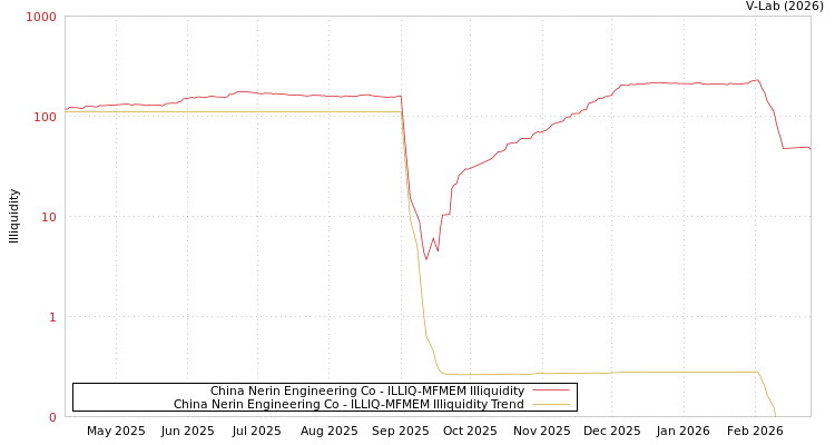 graph of China Nerin Engineering Co ILLIQ-MFMEM