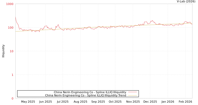 graph of China Nerin Engineering Co ILLIQ-SMEM