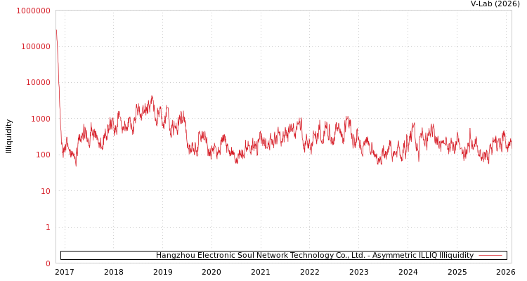 graph of Hangzhou Electronic Soul Network Technology Co., Ltd. ILLIQ-AMEM
