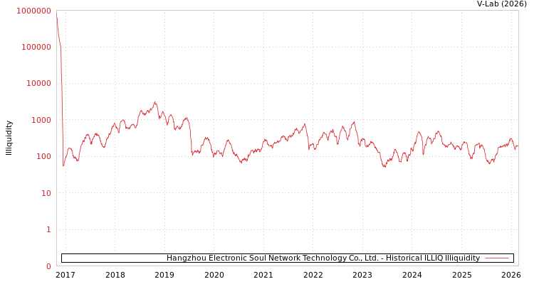 graph of Hangzhou Electronic Soul Network Technology Co., Ltd. ILLIQ-HIST