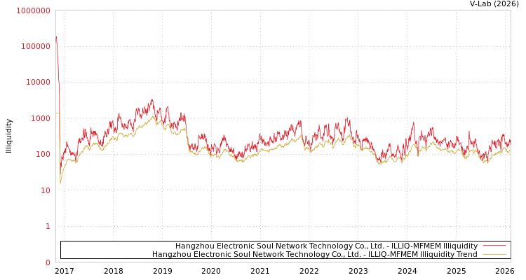 graph of Hangzhou Electronic Soul Network Technology Co., Ltd. ILLIQ-MFMEM