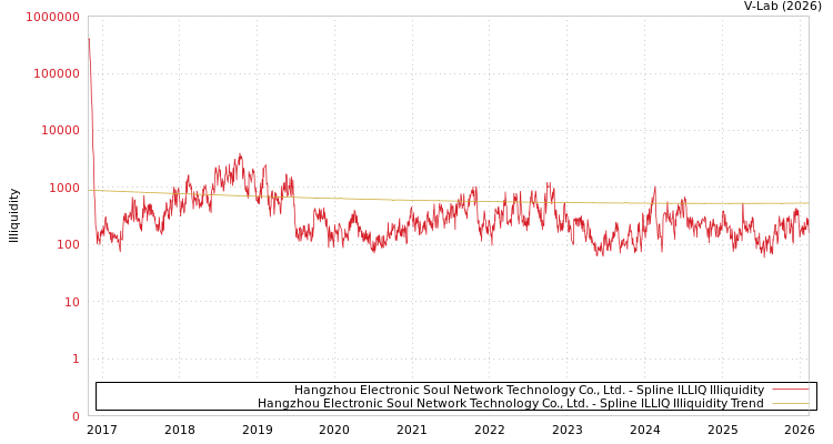 graph of Hangzhou Electronic Soul Network Technology Co., Ltd. ILLIQ-SMEM
