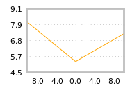 Impact of return on liquidity tomorrow