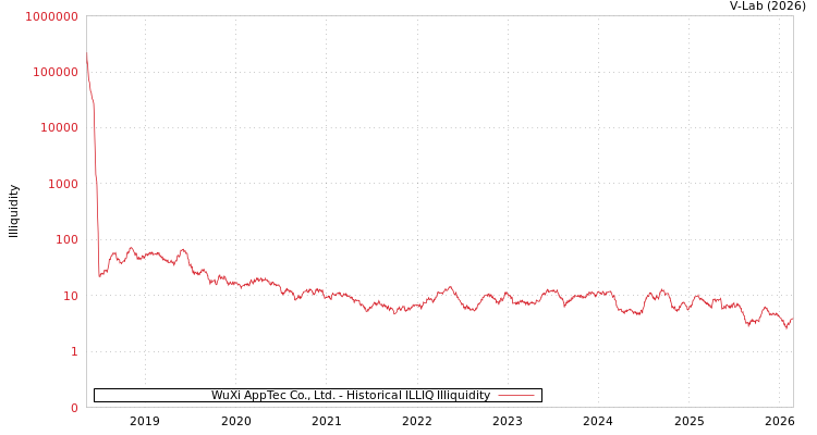 graph of WuXi AppTec Co., Ltd. ILLIQ-HIST