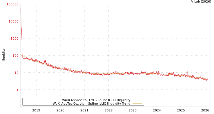 graph of WuXi AppTec Co., Ltd. ILLIQ-SMEM