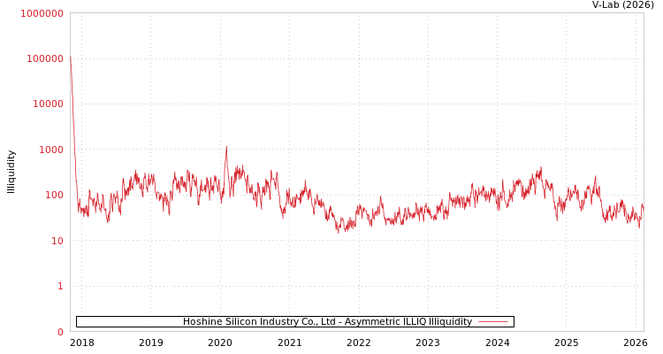 graph of Hoshine Silicon Industry Co., Ltd ILLIQ-AMEM