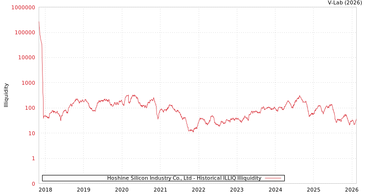 graph of Hoshine Silicon Industry Co., Ltd ILLIQ-HIST