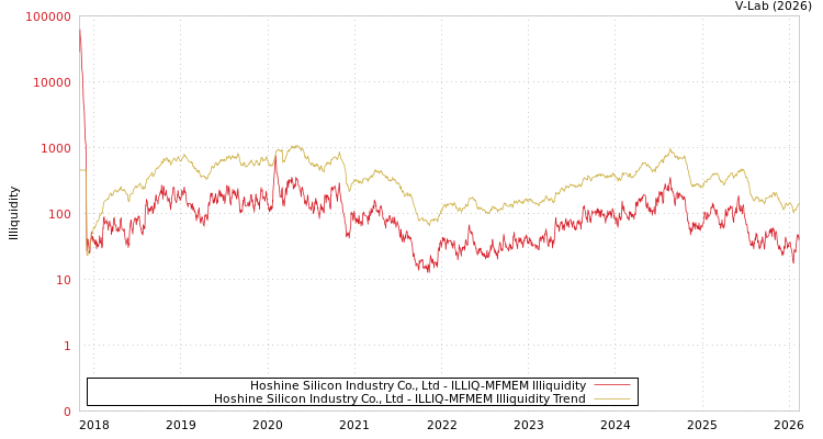 graph of Hoshine Silicon Industry Co., Ltd ILLIQ-MFMEM