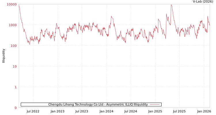 graph of Chengdu Lihang Technology Co Ltd ILLIQ-AMEM
