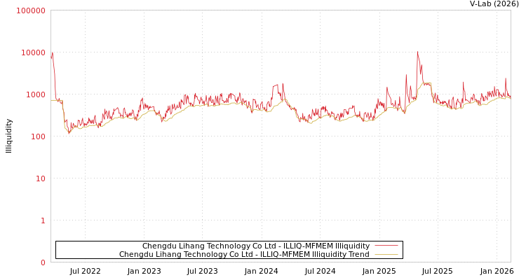 graph of Chengdu Lihang Technology Co Ltd ILLIQ-MFMEM