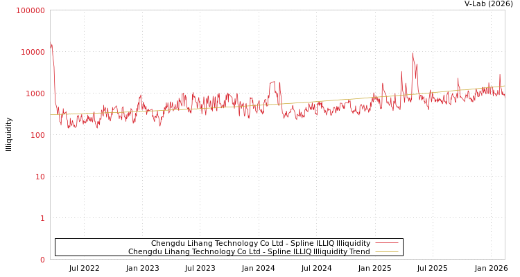 graph of Chengdu Lihang Technology Co Ltd ILLIQ-SMEM