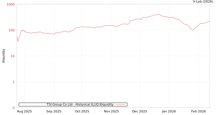 graph of TSI Group Co Ltd ILLIQ-HIST