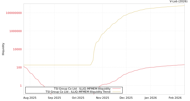 graph of TSI Group Co Ltd ILLIQ-MFMEM