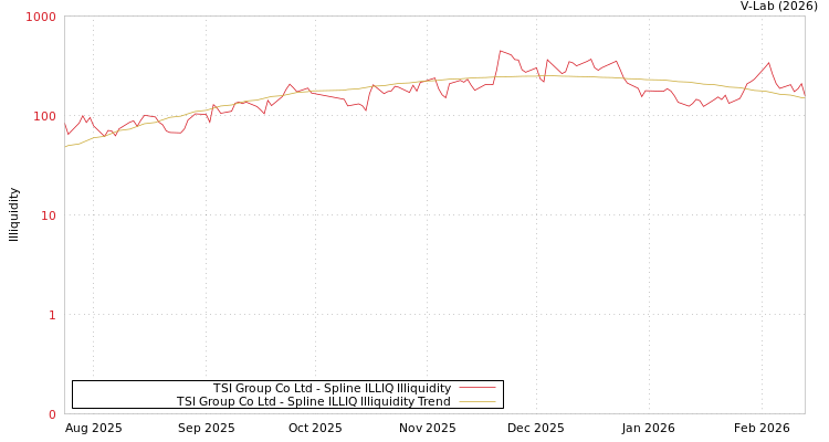 graph of TSI Group Co Ltd ILLIQ-SMEM