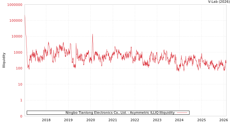 graph of Ningbo Tianlong Electronics Co., Ltd. ILLIQ-AMEM