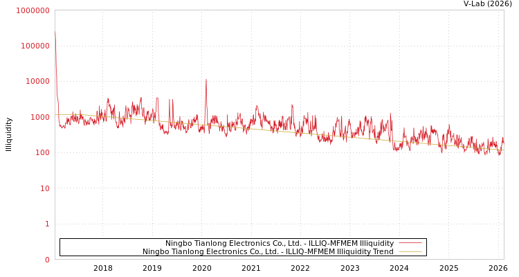 graph of Ningbo Tianlong Electronics Co., Ltd. ILLIQ-MFMEM