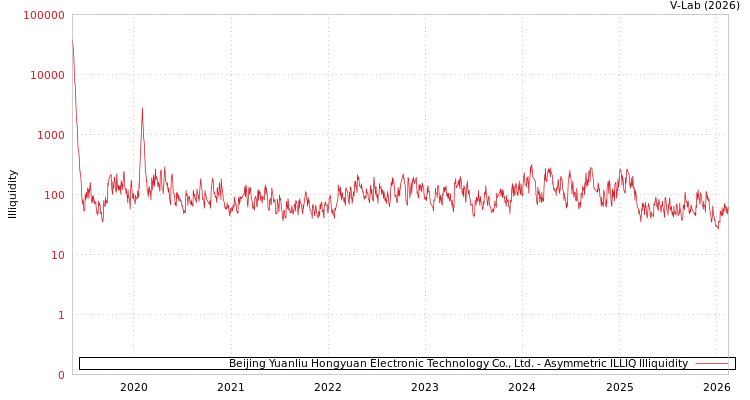 graph of Beijing Yuanliu Hongyuan Electronic Technology Co., Ltd. ILLIQ-AMEM