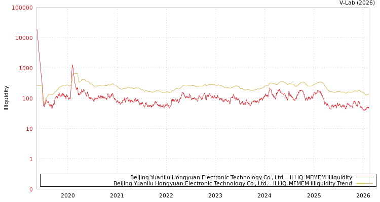 graph of Beijing Yuanliu Hongyuan Electronic Technology Co., Ltd. ILLIQ-MFMEM