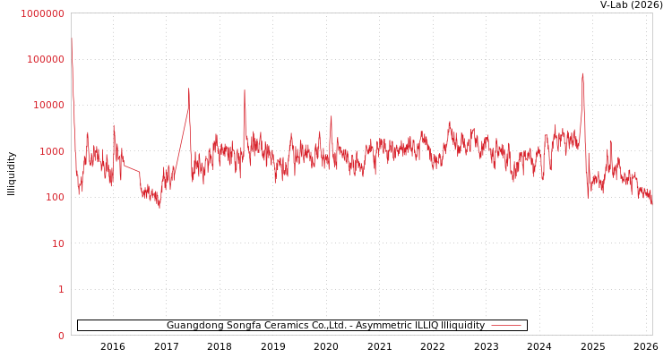graph of Guangdong Songfa Ceramics Co.,Ltd. ILLIQ-AMEM