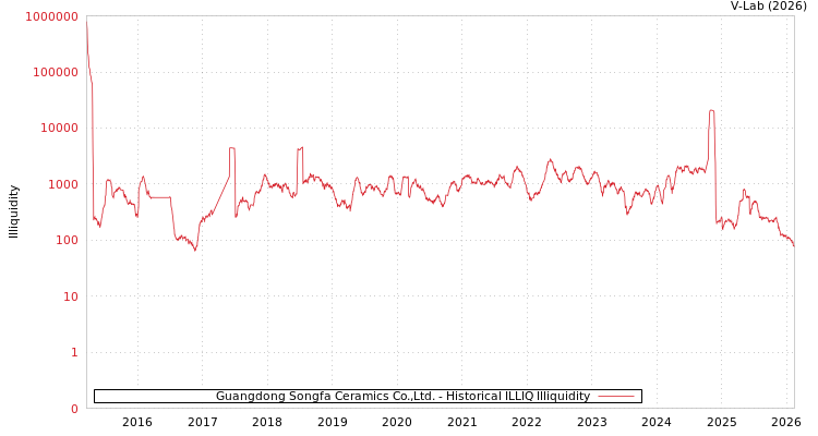 graph of Guangdong Songfa Ceramics Co.,Ltd. ILLIQ-HIST
