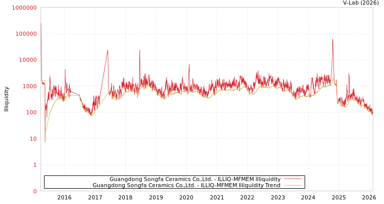 graph of Guangdong Songfa Ceramics Co.,Ltd. ILLIQ-MFMEM