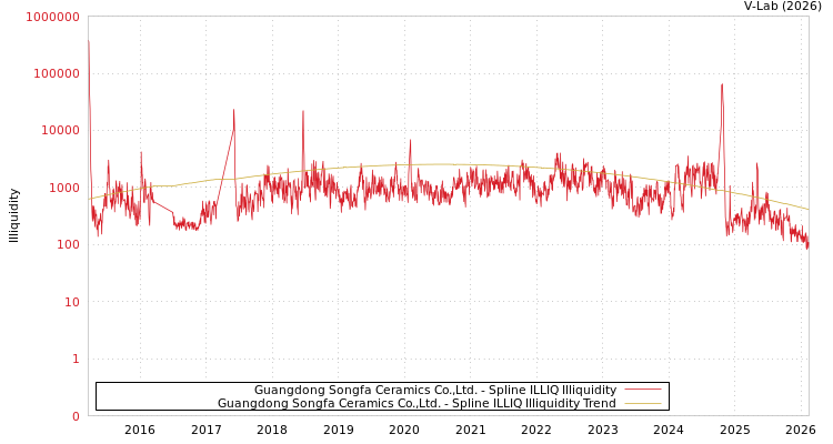 graph of Guangdong Songfa Ceramics Co.,Ltd. ILLIQ-SMEM