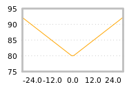 Impact of return on liquidity tomorrow
