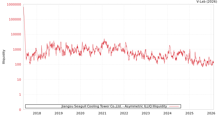 graph of Jiangsu Seagull Cooling Tower Co.,Ltd. ILLIQ-AMEM