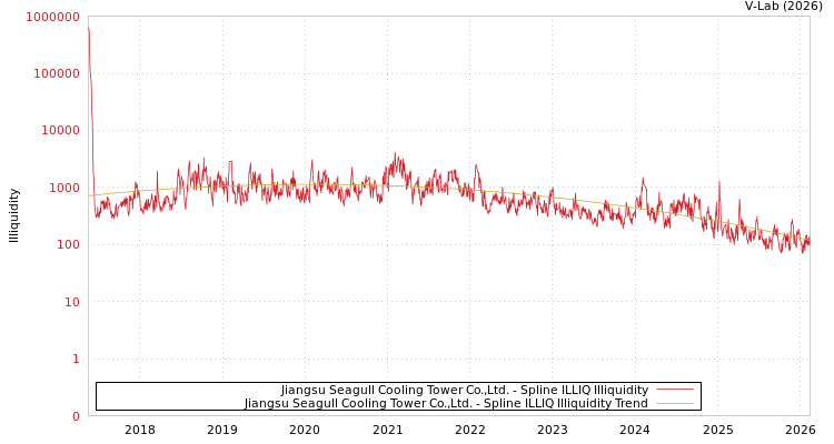 graph of Jiangsu Seagull Cooling Tower Co.,Ltd. ILLIQ-SMEM