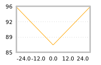 Impact of return on liquidity tomorrow