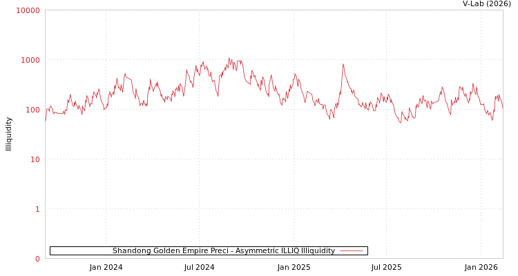 graph of Shandong Golden Empire Preci ILLIQ-AMEM